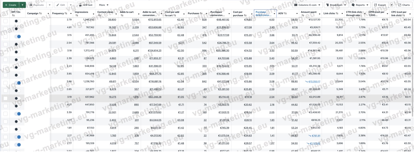 Скрин кабинета Meta Ads: €275K выручки, 5 230 покупок, итог по 24 кампаниям