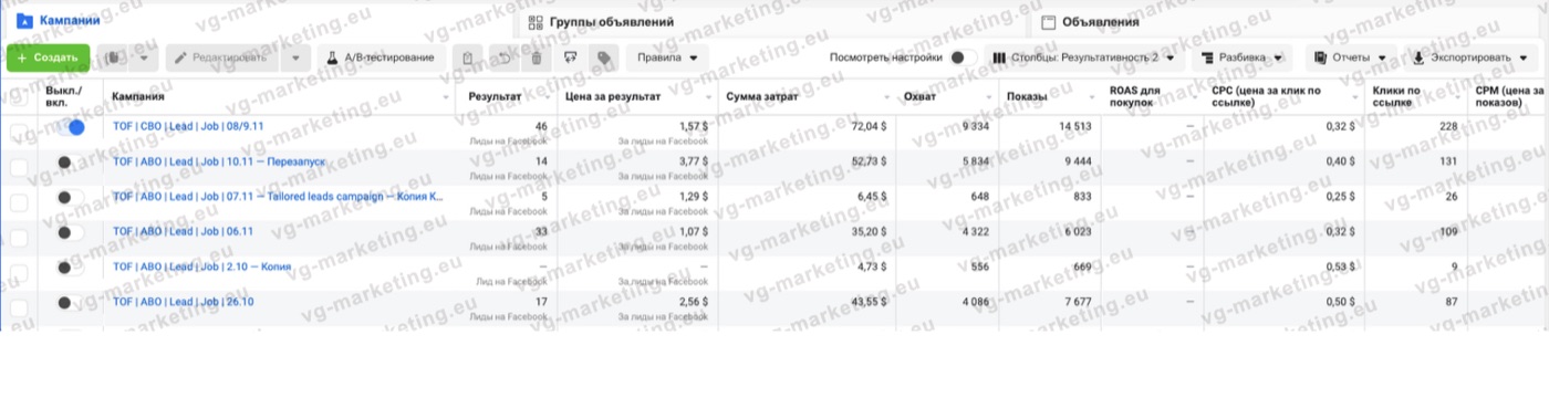 Скрин кабинета Meta Ads: 135 лидов по $1.81, итог по 7 кампаниям